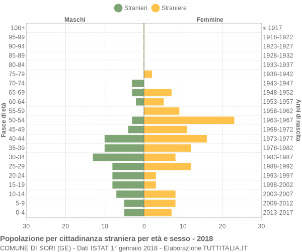 Grafico cittadini stranieri - Sori 2018