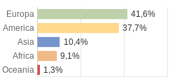 Cittadini stranieri per Continenti Comune di Sori (GE)