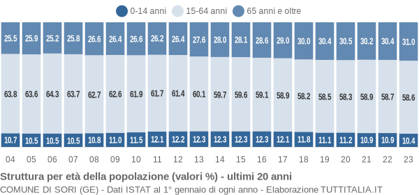 Grafico struttura della popolazione Comune di Sori (GE)