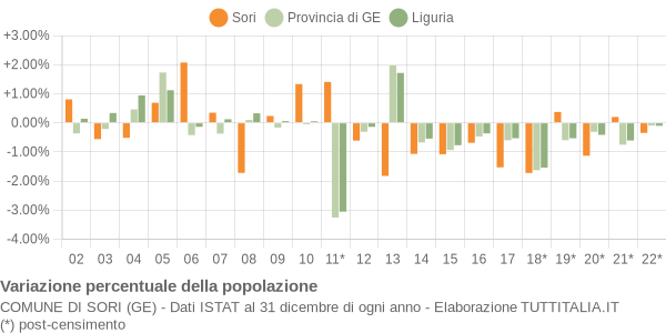 Variazione percentuale della popolazione Comune di Sori (GE)