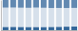 Grafico struttura della popolazione Comune di Sori (GE)
