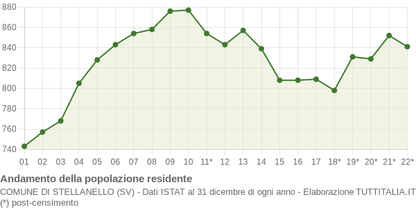 Andamento popolazione Comune di Stellanello (SV)