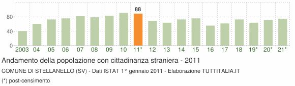 Grafico andamento popolazione stranieri Comune di Stellanello (SV)