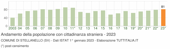 Grafico andamento popolazione stranieri Comune di Stellanello (SV)