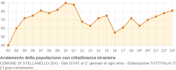 Andamento popolazione stranieri Comune di Stellanello (SV)