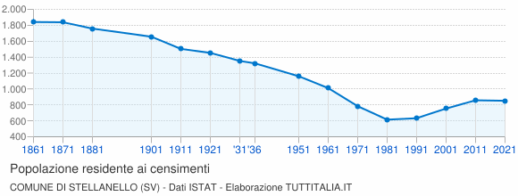 Grafico andamento storico popolazione Comune di Stellanello (SV)