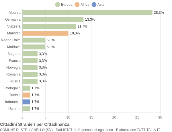 Grafico cittadinanza stranieri - Stellanello 2004