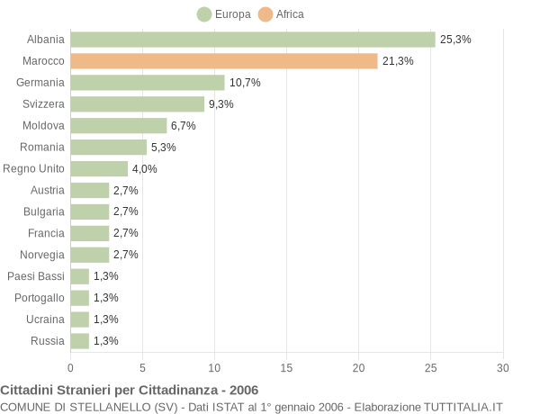 Grafico cittadinanza stranieri - Stellanello 2006