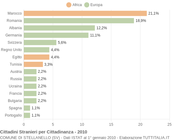 Grafico cittadinanza stranieri - Stellanello 2010