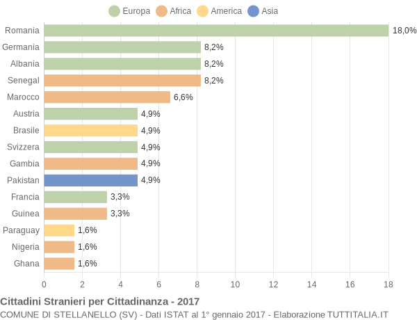 Grafico cittadinanza stranieri - Stellanello 2017