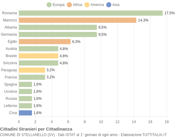 Grafico cittadinanza stranieri - Stellanello 2019