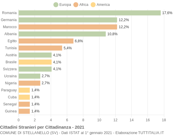 Grafico cittadinanza stranieri - Stellanello 2021