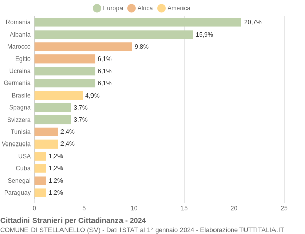 Grafico cittadinanza stranieri - Stellanello 2024