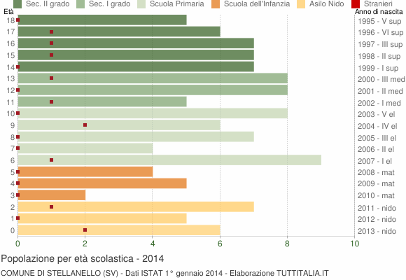 Grafico Popolazione in età scolastica - Stellanello 2014