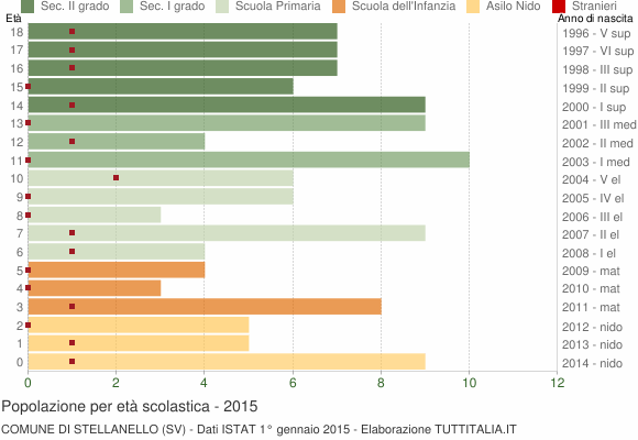 Grafico Popolazione in età scolastica - Stellanello 2015