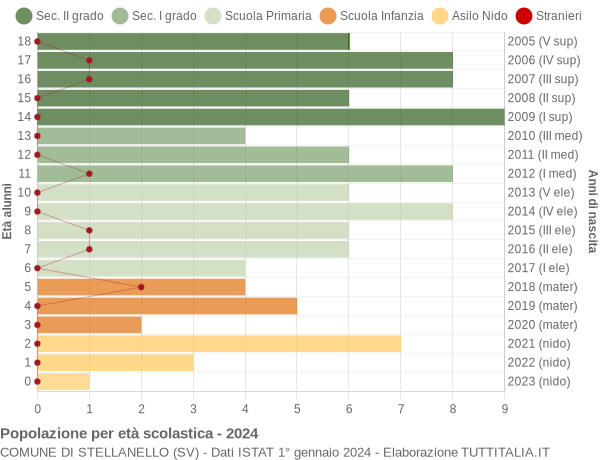 Grafico Popolazione in età scolastica - Stellanello 2024