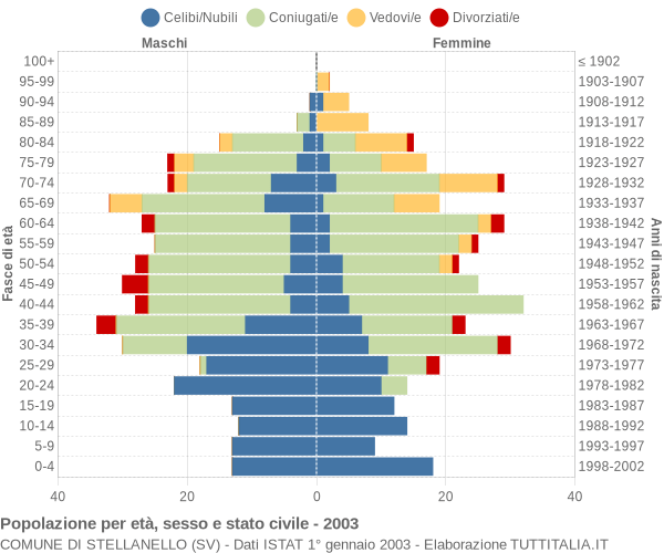 Grafico Popolazione per età, sesso e stato civile Comune di Stellanello (SV)