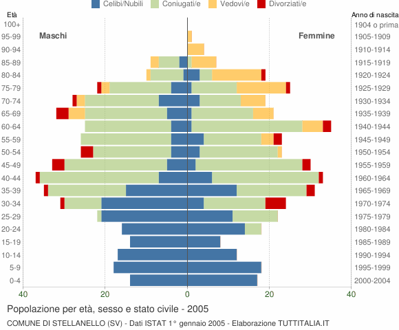 Grafico Popolazione per età, sesso e stato civile Comune di Stellanello (SV)