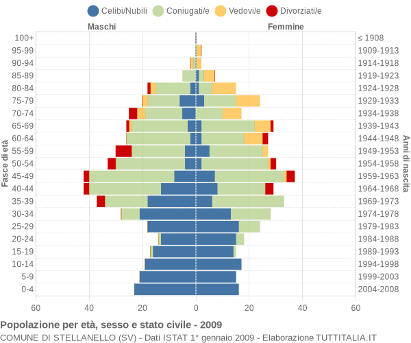 Grafico Popolazione per età, sesso e stato civile Comune di Stellanello (SV)