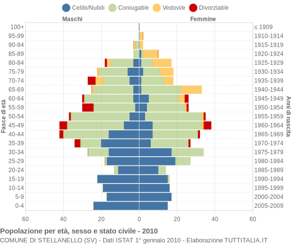 Grafico Popolazione per età, sesso e stato civile Comune di Stellanello (SV)