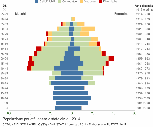 Grafico Popolazione per età, sesso e stato civile Comune di Stellanello (SV)