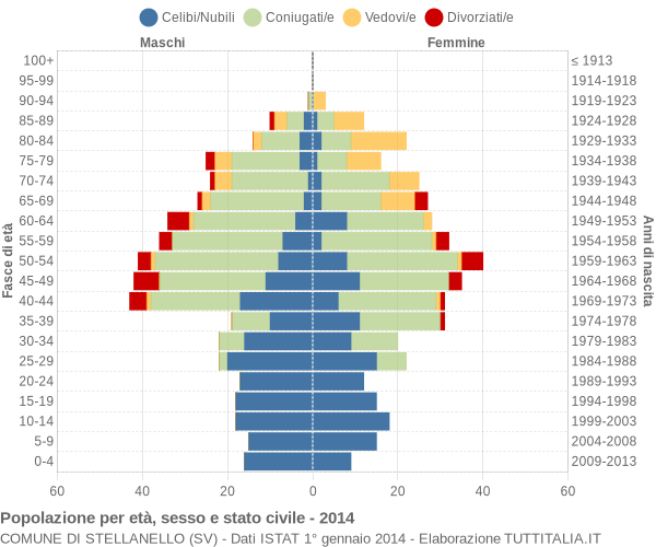 Grafico Popolazione per età, sesso e stato civile Comune di Stellanello (SV)