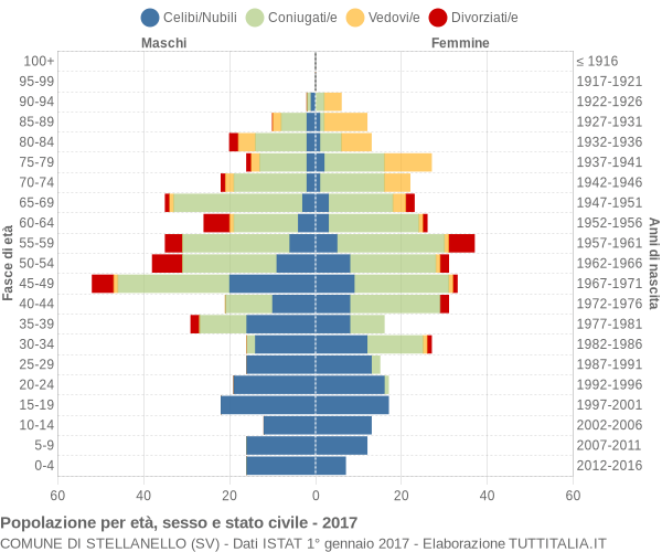 Grafico Popolazione per età, sesso e stato civile Comune di Stellanello (SV)