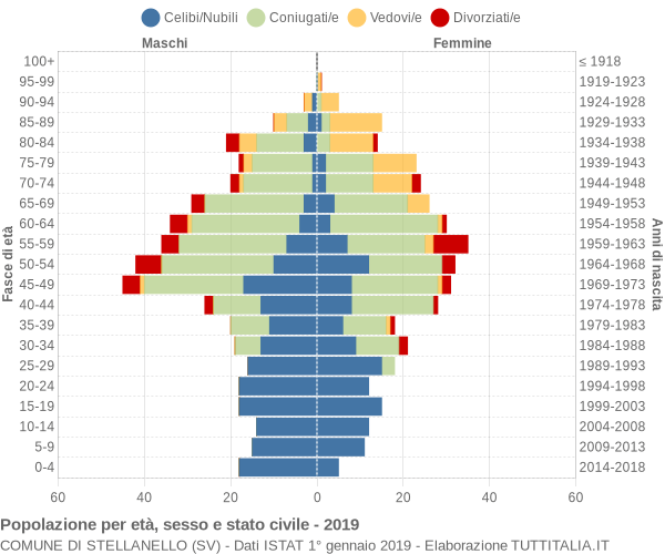 Grafico Popolazione per età, sesso e stato civile Comune di Stellanello (SV)