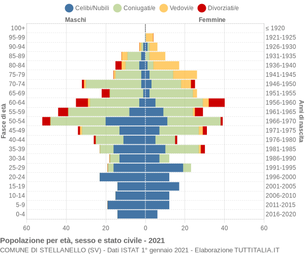 Grafico Popolazione per età, sesso e stato civile Comune di Stellanello (SV)