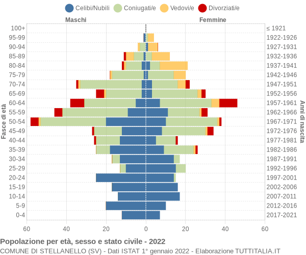 Grafico Popolazione per età, sesso e stato civile Comune di Stellanello (SV)