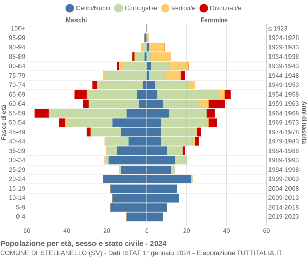 Grafico Popolazione per età, sesso e stato civile Comune di Stellanello (SV)