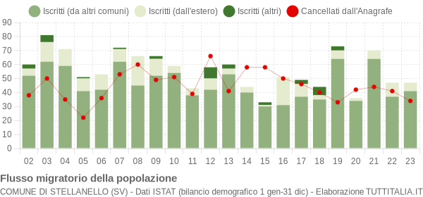 Flussi migratori della popolazione Comune di Stellanello (SV)