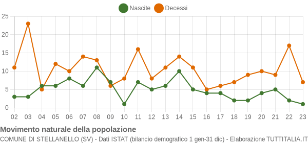 Grafico movimento naturale della popolazione Comune di Stellanello (SV)