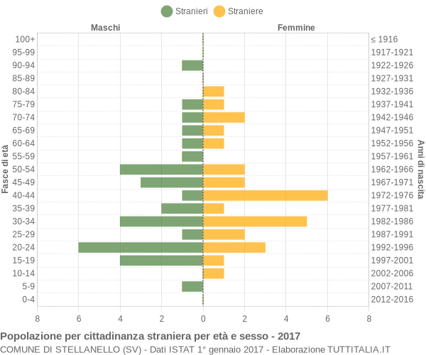 Grafico cittadini stranieri - Stellanello 2017