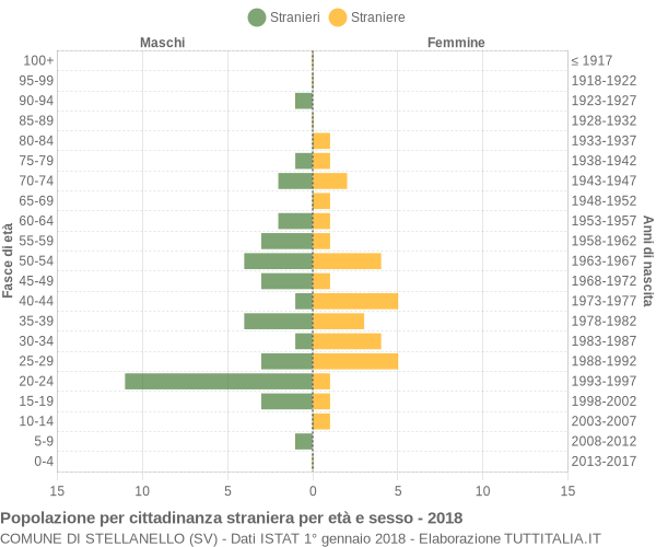 Grafico cittadini stranieri - Stellanello 2018