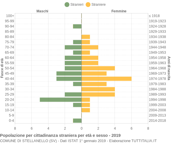 Grafico cittadini stranieri - Stellanello 2019