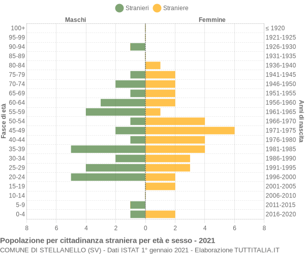 Grafico cittadini stranieri - Stellanello 2021