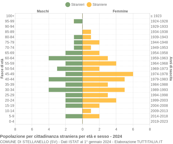 Grafico cittadini stranieri - Stellanello 2024