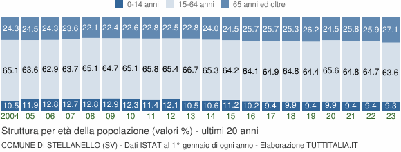 Grafico struttura della popolazione Comune di Stellanello (SV)