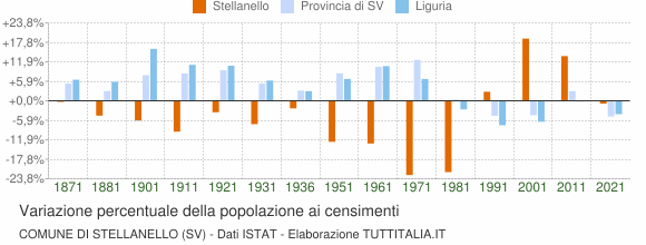 Grafico variazione percentuale della popolazione Comune di Stellanello (SV)