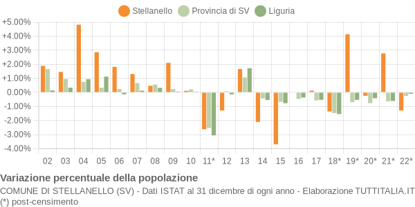 Variazione percentuale della popolazione Comune di Stellanello (SV)