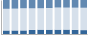 Grafico struttura della popolazione Comune di Stellanello (SV)