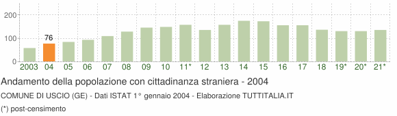 Grafico andamento popolazione stranieri Comune di Uscio (GE)