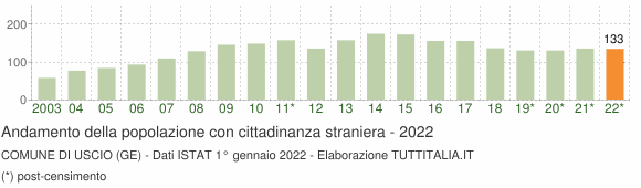 Grafico andamento popolazione stranieri Comune di Uscio (GE)