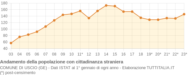 Andamento popolazione stranieri Comune di Uscio (GE)