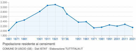Grafico andamento storico popolazione Comune di Uscio (GE)