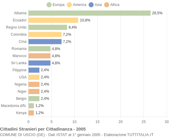 Grafico cittadinanza stranieri - Uscio 2005