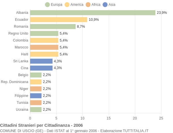 Grafico cittadinanza stranieri - Uscio 2006