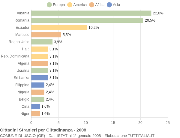 Grafico cittadinanza stranieri - Uscio 2008