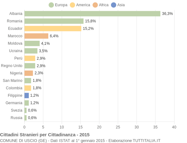 Grafico cittadinanza stranieri - Uscio 2015